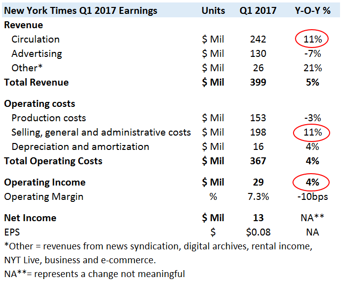 How Much Does the New York Times Pay For an Article?